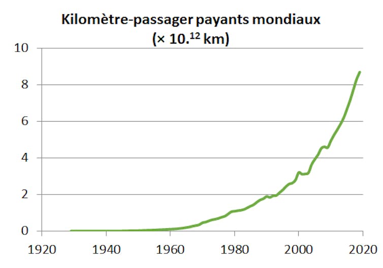 kilomètres-passagers payants annuels mondiaux