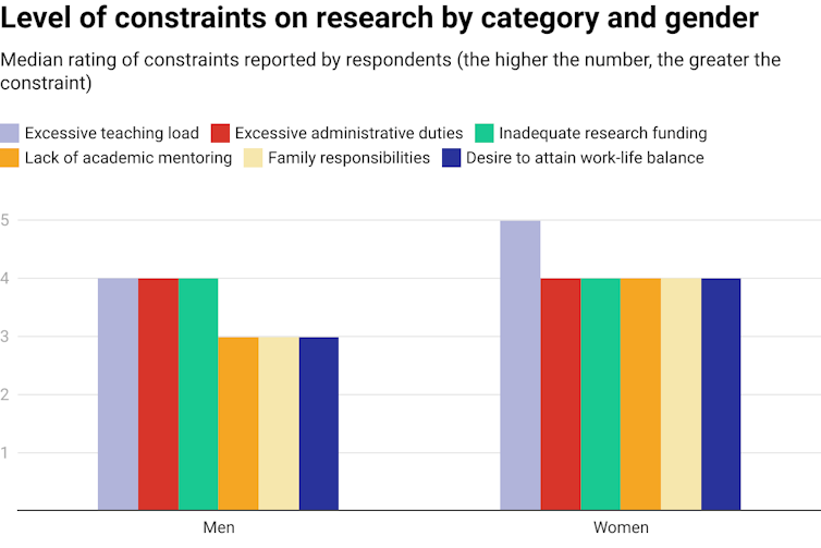 Chart showing male and female academics' ratings of constraints on research