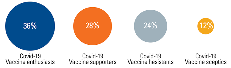 Graphic showing how different groups consider COVID-19 vaccines, with 36% enthusiastic, 28% supportive, 26% hesitant and 12% sceptical.