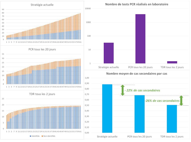 Évolution simulée sur 2 mois du nombre de cas de COVID-19 au sein d’une population de 1000 individus dont 10 (1 %) infectés initialement, selon 3 stratégies de dépistage