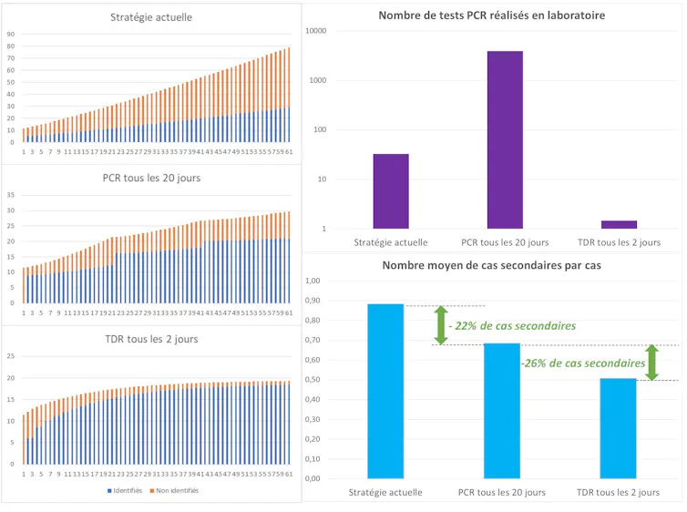 Évolution simulée sur 2 mois du nombre de cas de COVID-19 au sein d’une population de 1000 individus dont 10 (1%) infectés initialement, selon 3 stratégies de dépistage