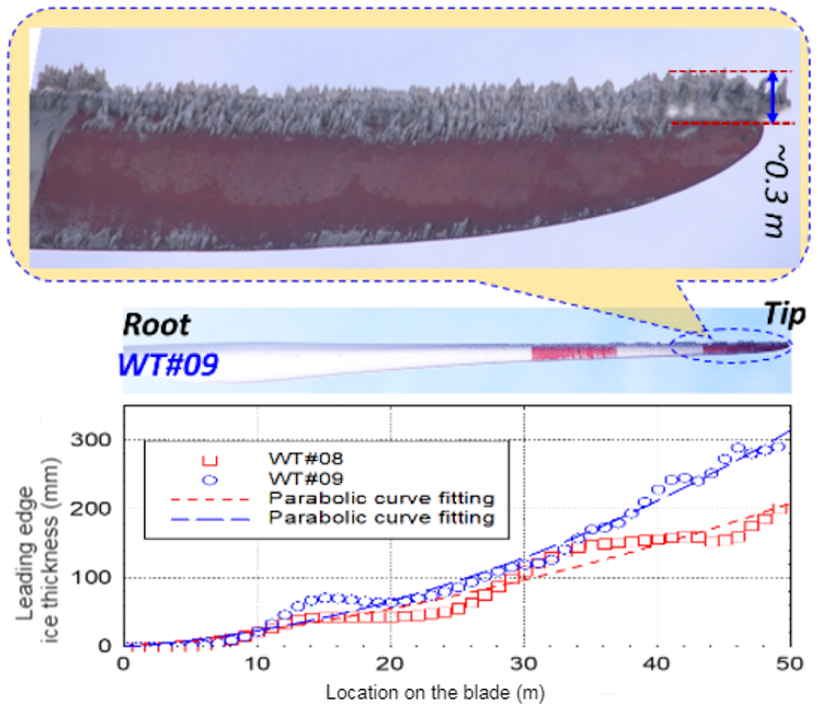 Chart of ice formation on blade tips