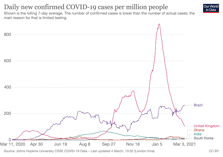 A graph showing coronavirus case numbers for the UK, Brazil, India, South Korea and Ghana