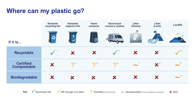 'Biodegradable' plastic will soon be banned in Australia. That's a big win for the environment