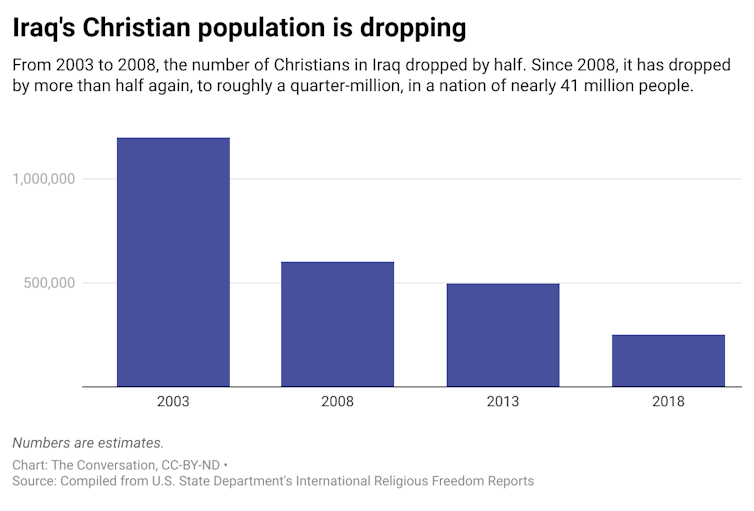 Iraq’s Christian population is dropping