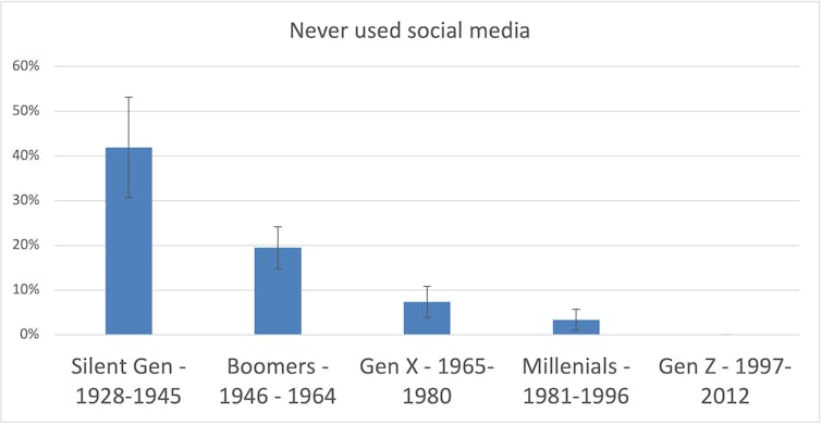 New evidence shows half of Australians have ditched social media at some point, but millennials lag behind