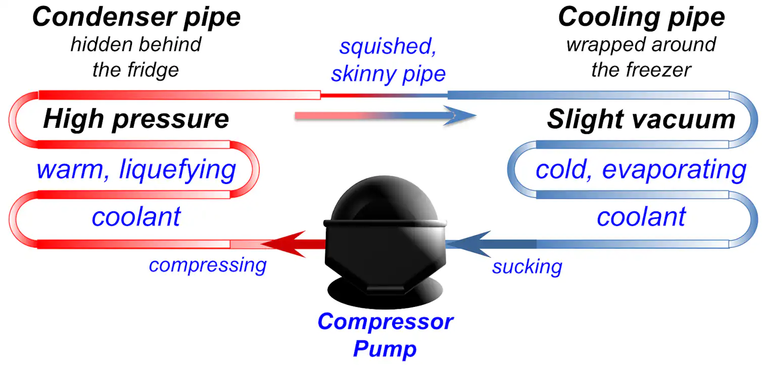 Freezer Work Curious Kids: how do freezers work?