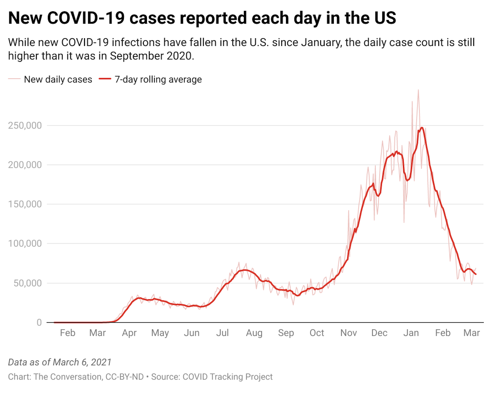 reported covid-19 cases in US