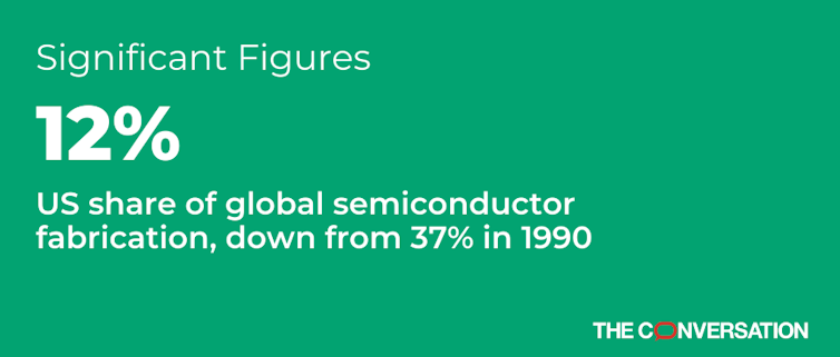 A global semiconductor shortage highlights a troubling trend: A small and shrinking number of the world's computer chips are made in the US