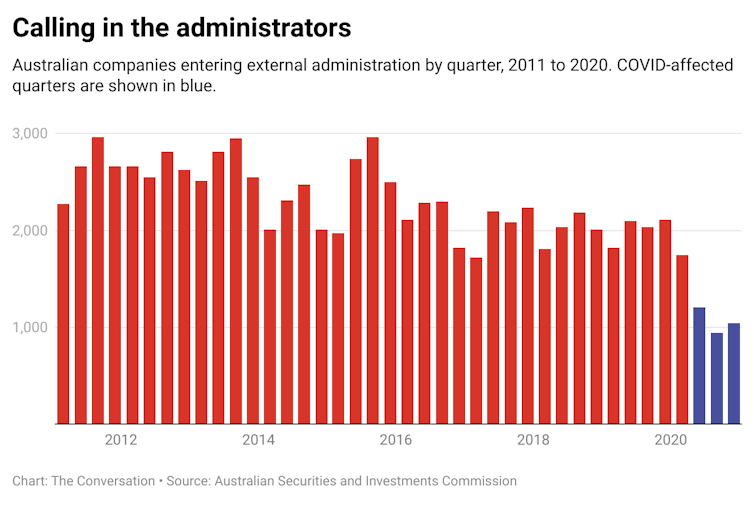 Graphic showing company insolvencies, 2011 to 2020