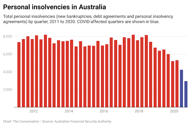 Graphic showing personal insolvencies in Australia 2011 to 2020.
