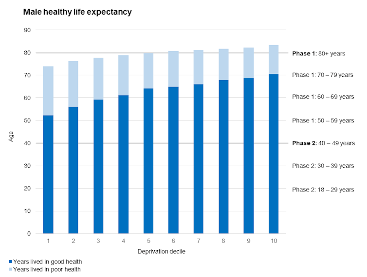 Bar chart showing that less deprived groups on average have a higher life expectancy and more years of healthy life