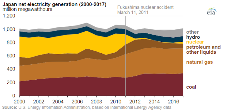 A graph depicting Japan's energy mix 2000-2017.