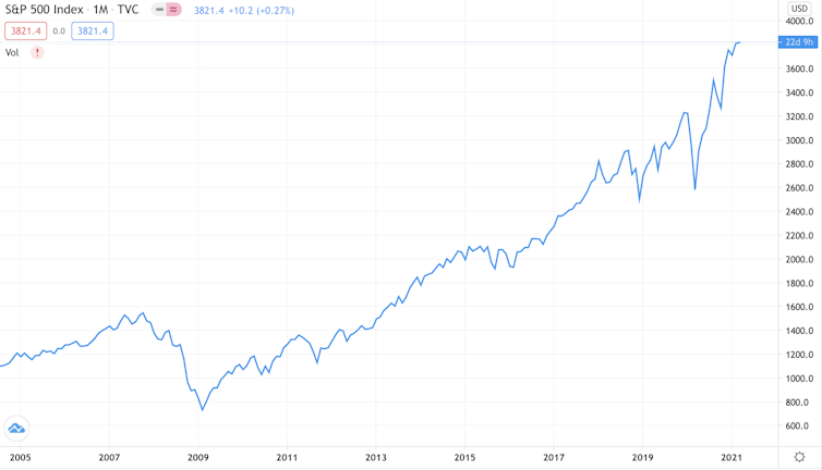 S&P 500 from 2006-2021