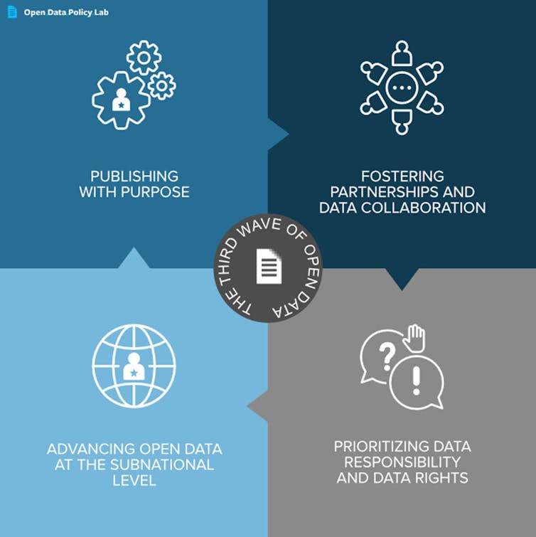 Graphic explaining third wave of open data