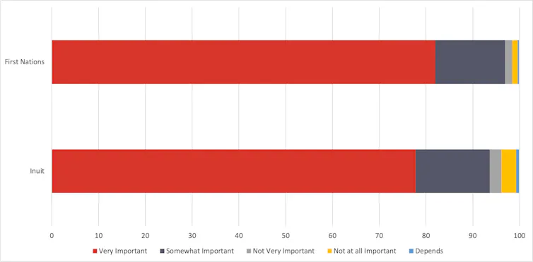 Graph showing importance of childhood vaccinations for First Nations on reserve and Inuit