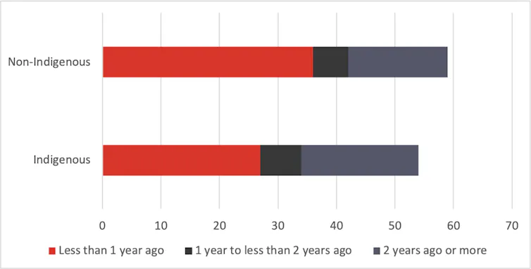 Graph showing non-Indigenous and Indigenous seasonal flu vaccination rates