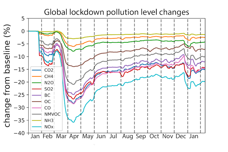 Shows a drop in pollution during April 2020, then a recovery, then another drop in December 2020