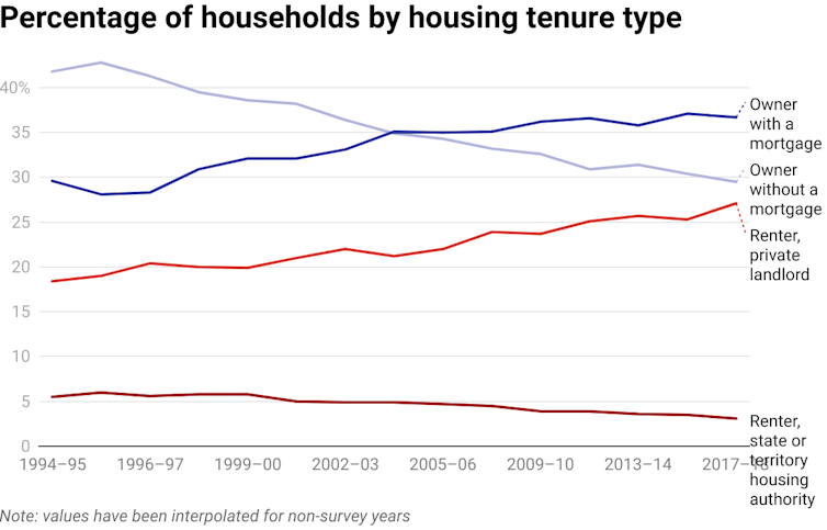 chart showing changes in proportions of households by tenure type