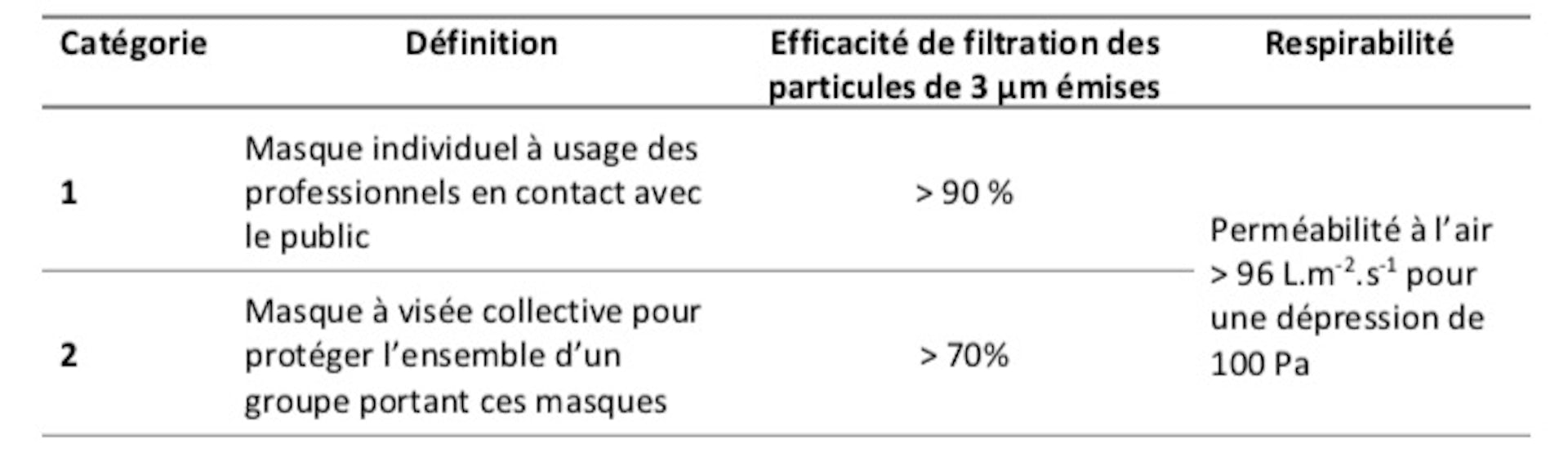 Covid-19 : pourquoi il est important de privilégier les masques 