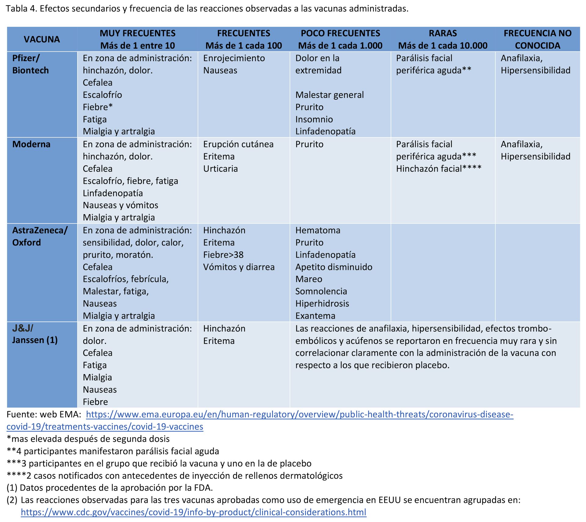 Eficacia Y Efectos Secundarios De Las Cuatro Vacunas Aprobadas Contra ...