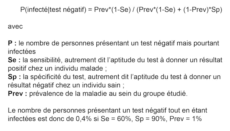 Calcul : P = Prev*(1-Se) / (Prev*(1-Se) + (1-Prev)*Sp) = 4/1000, avec P : le nombre de personnes présentant un test négatif mais pourtant infectées ; Se : la sensibilité du test (60 %) ; Sp : la spécificité du test (90 %) ; Prev : prévalence de la maladie (1 %)