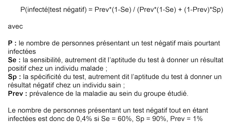 Calcul : P = Prev*(1-Se) / (Prev*(1-Se) + (1-Prev)*Sp) = 4/1000, avec P : le nombre de personnes présentant un test négatif mais pourtant infectées ; Se : la sensibilité du test (60 %) ; Sp : la spécificité du test (90 %) ; Prev : prévalence de la maladie (1 %)