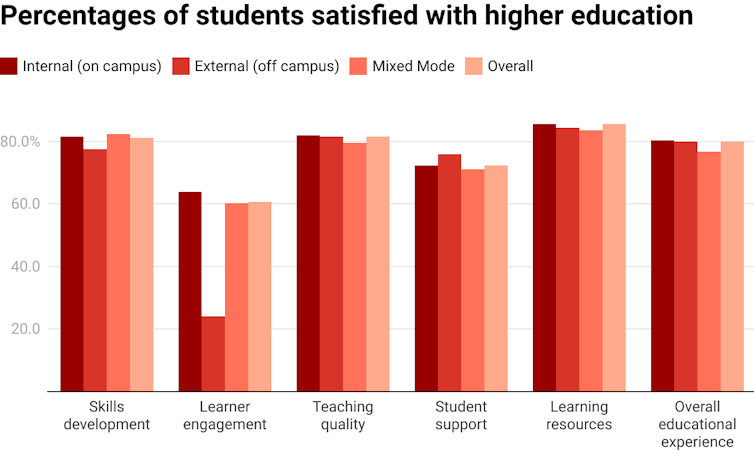 Chart showing student satisfaction with key aspects of higher education