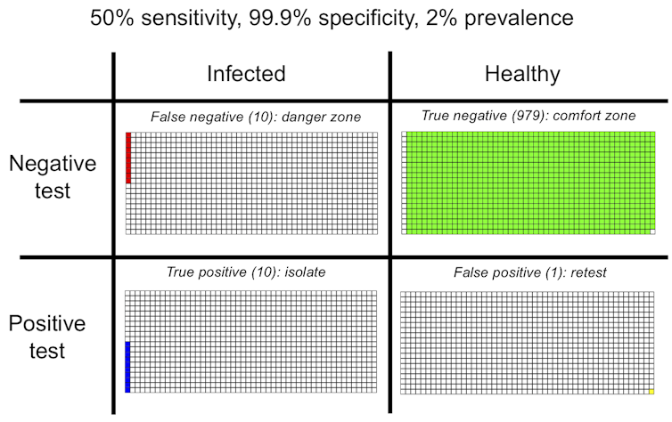 Table with rows showing test results (negative/positive) and individual status (infected/healthy) with colours indicating outcome (10 false negatives, 979 true negatives, 10 true positives and one false positive)