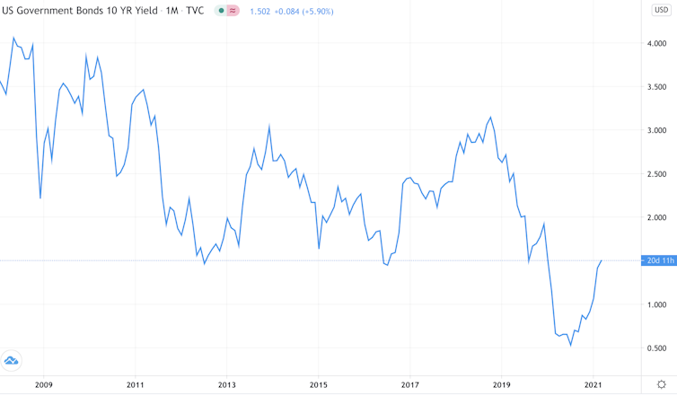 Ten year chart of price of ten-year US treasury yields