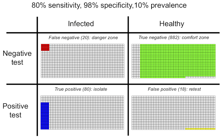 Table with rows showing test results (negative/positive) and individual status (infected/healthy) with colours indicating outcome (20 false negatives, 882 true negatives, 80 true positives and 18 false positives)