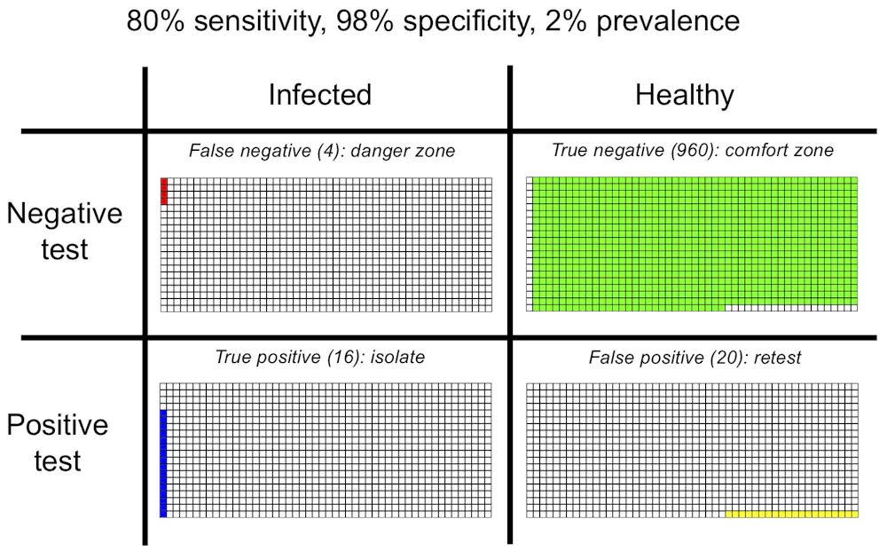 Coronavirus: here's what happens when we test lots of people as cases ...
