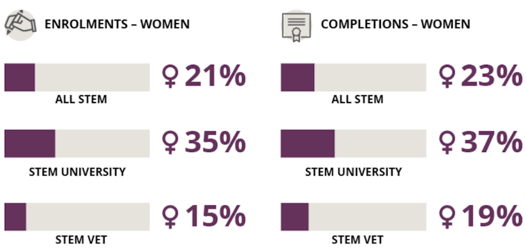 chart showing proportions of female students in STEM courses