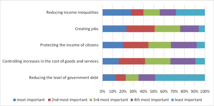 A graph shows the importance respondents placed on certain economic priorities.