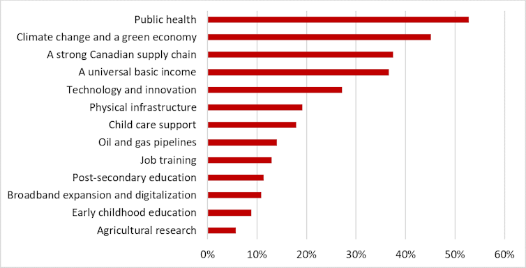The graph shows the percentage of respondents who selected each area as most deserving of support.
