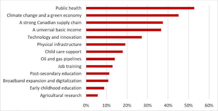 A graph shows the percentage of respondents who chose each area as most deserving of support