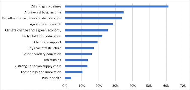 A graph shows the percentage of respondents choosing each area as least deserving of support