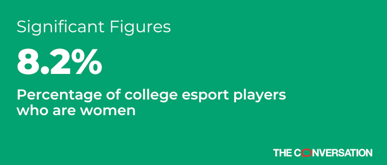 Graphic: 8.2% of college esports players are women