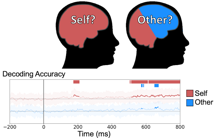 EEG depicts brain waves when thinking about self and other