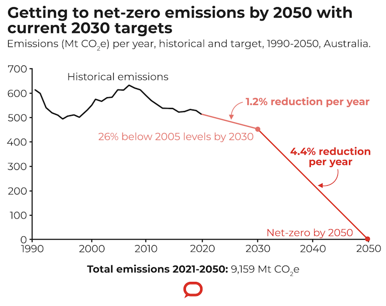 Wake up, Mr Morrison: Australia's slack climate effort leaves our children 10 times more work to do