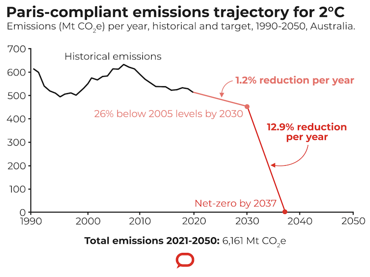 Wake up, Mr Morrison: Australia's slack climate effort leaves our children 10 times more work to do