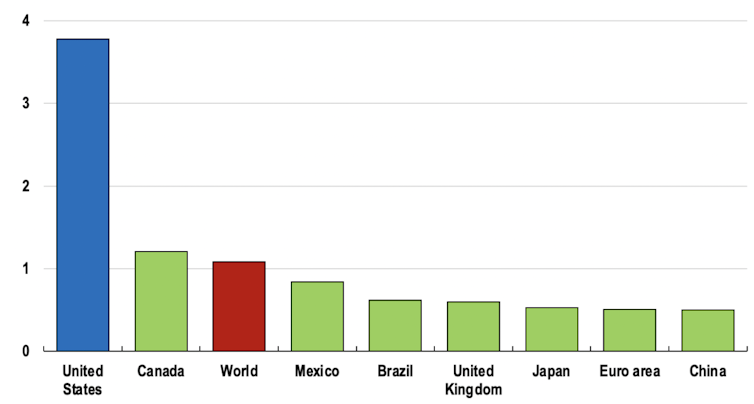 Biểu đồ cho thấy tác động GDP của kích thích Biden ở Mỹ lớn hơn nhiều so với các nước khác