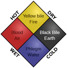 Diagram illustrating the associations of the four humours.