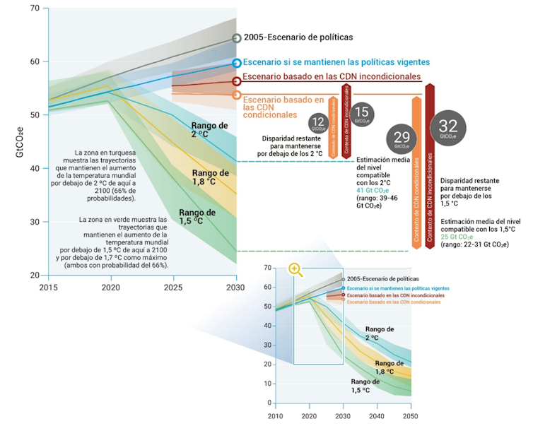 Gr?fico con colores que muestra los distintos escenarios seg?n las reducciones y compromisos adquiridos