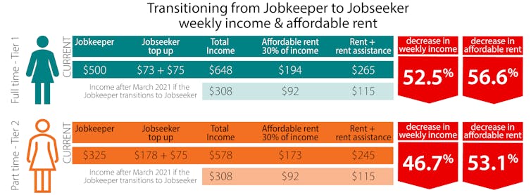 At least 2.6 million people face poverty when COVID payments end and rental stress soars