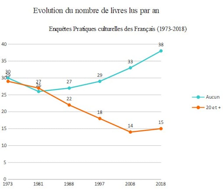 Voici combien de livres les Français lisent en moyenne chaque année