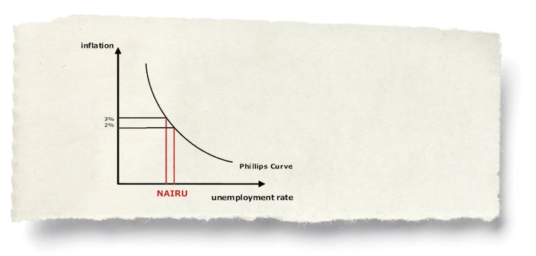 It's great to want wage growth, but the way we're going about it could stunt the recovery