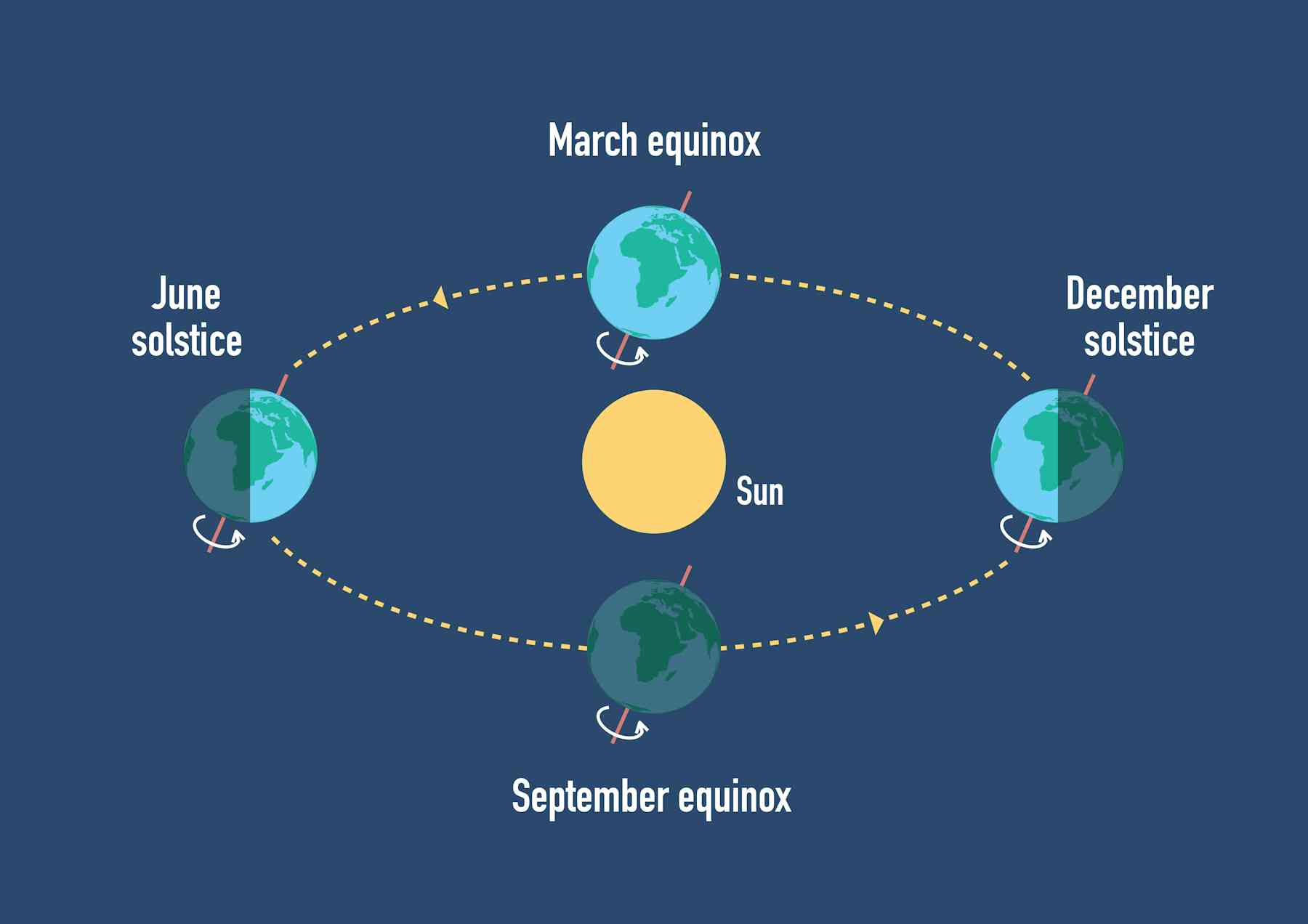 Day and night aren’t equal length on an equinox here’s why