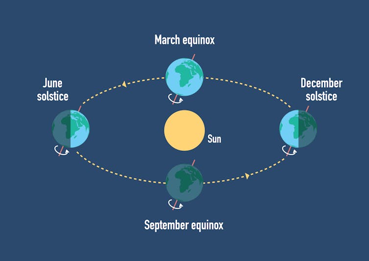 An illustration of the Earth's tilt as it goes around the Sun.