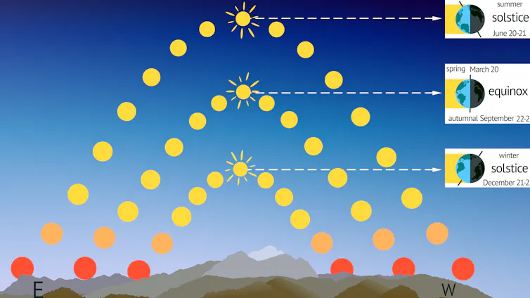 A diagram showing how the Sun moves across the sky on the equinoxes and solstices.